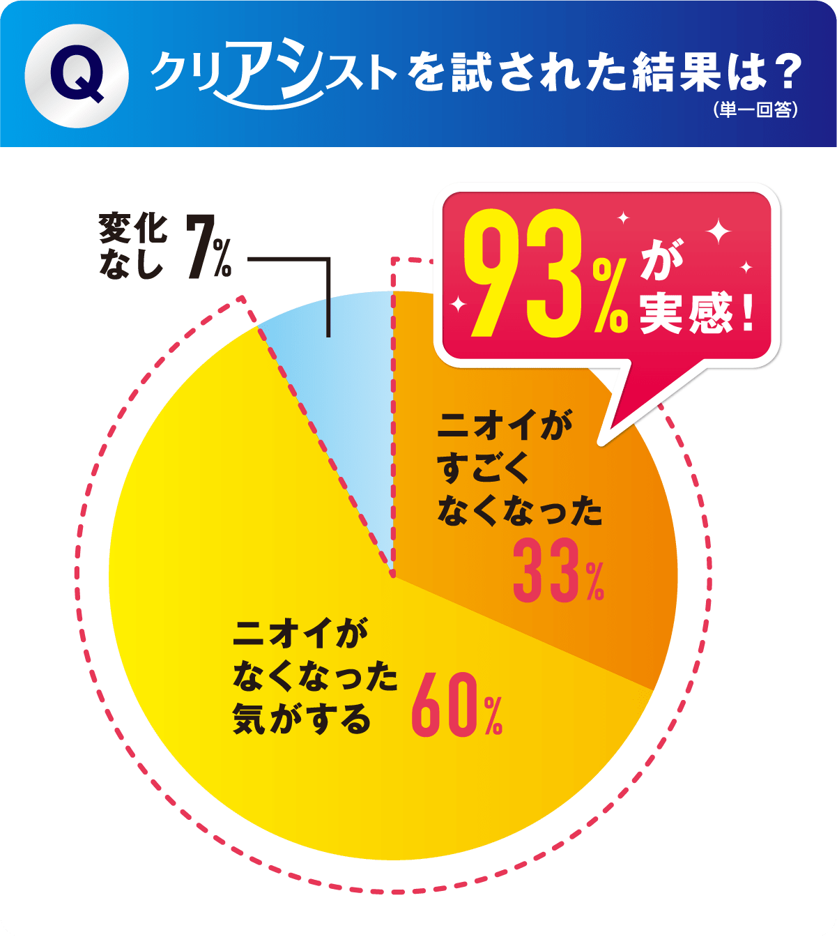 Q. What is the result of trying CriAssist? (Single answer) The odor has disappeared 33% I feel that the odor has disappeared 60% No change 7% 93% actually feel it!