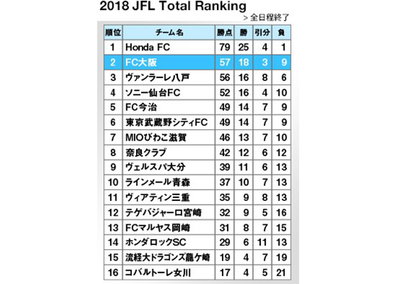 リーグ年間総合準優勝