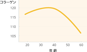 加齢と共に減少するコラーゲン