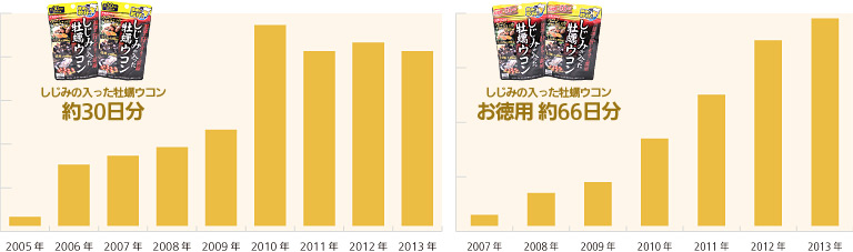 販売以降、伸び続ける確かな“実績”