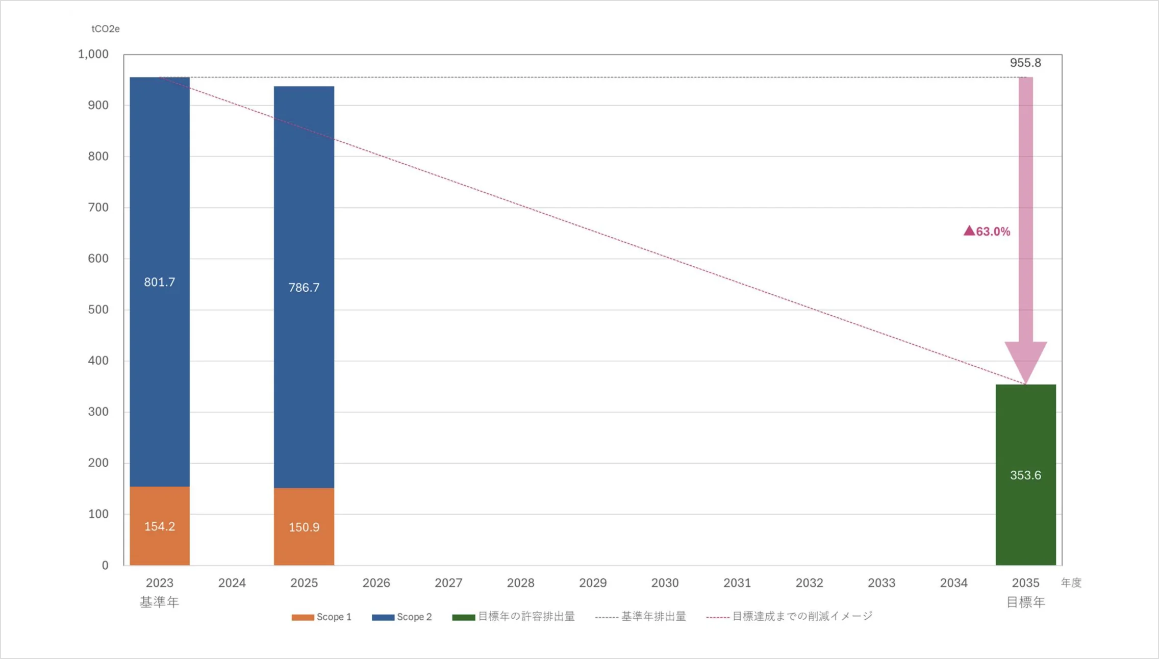 2035年度までに2023年度を基準年、2035年度を目標年とし、63%削減することを表した棒グラフ