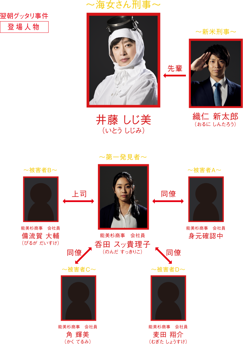 翌朝グッタリ事件 登場人物
