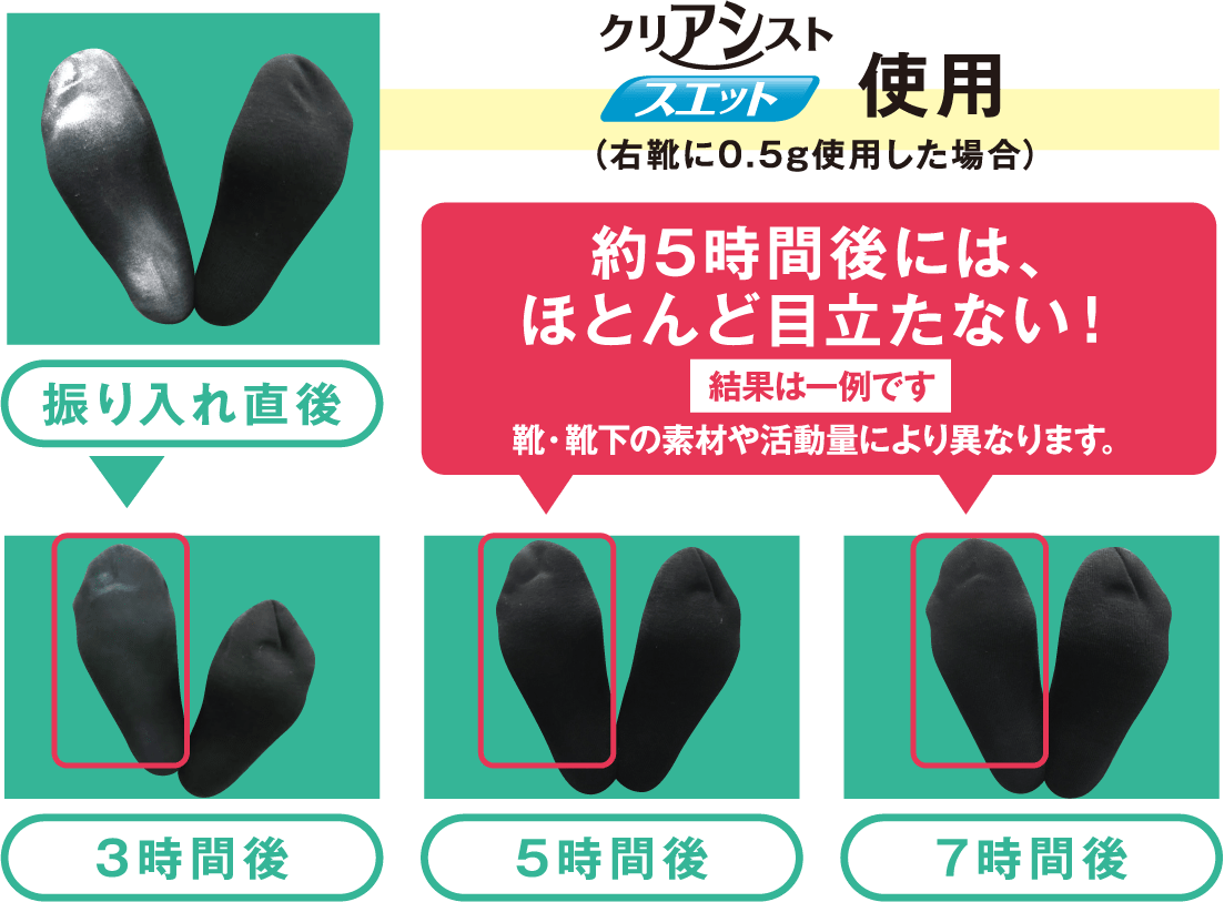 右鞋使用0.5g時，約5小時後幾乎不顯眼！這取決於鞋子和襪子的材料和活動量。
