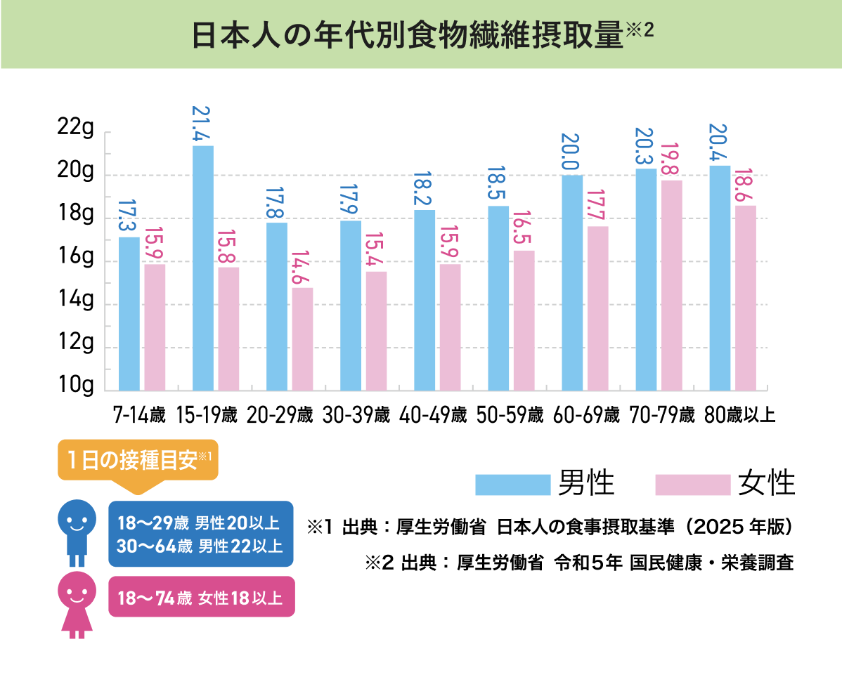 日本人の食物繊維摂取量グラフ