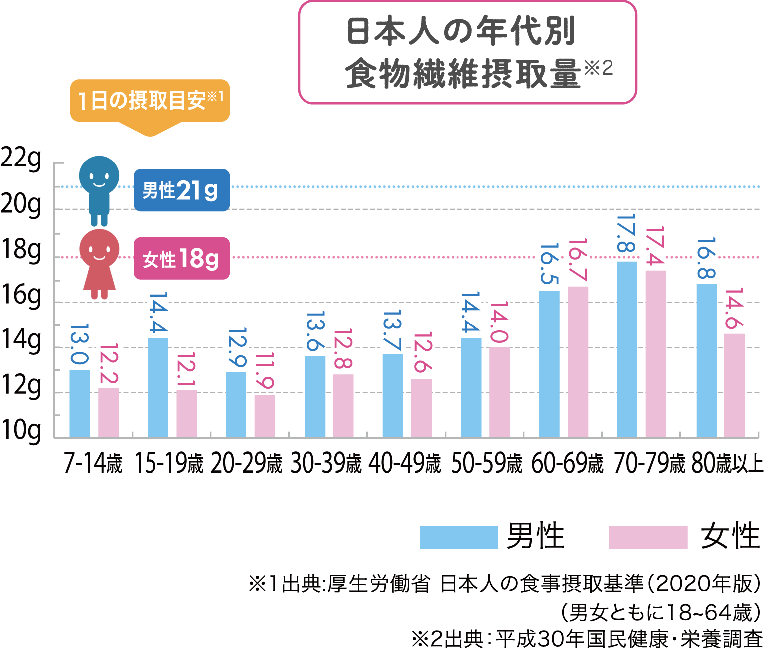 日本不同年龄段的膳食纤维摄入量