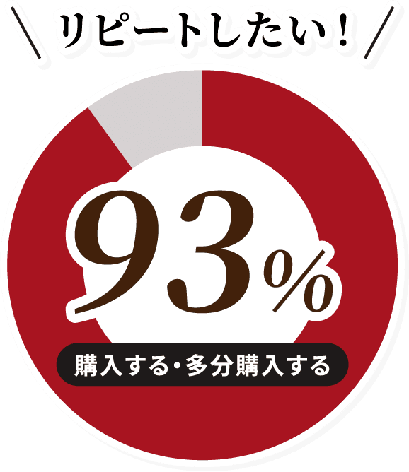 リピートしたい93%　購入する・多分購入する