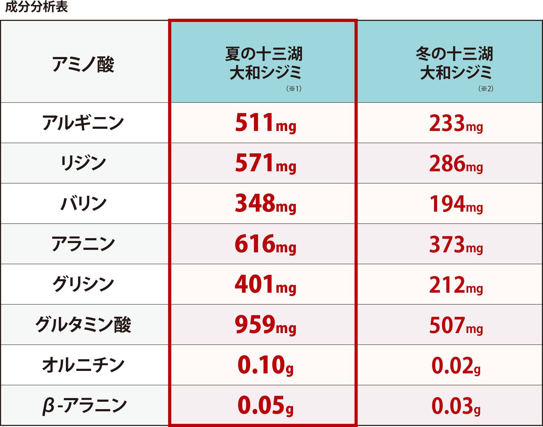 しじみの中でも非常に高い栄養価