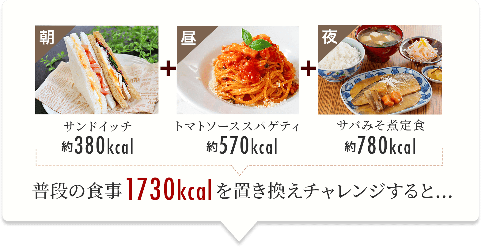 普段の食事だと1730kalも！？